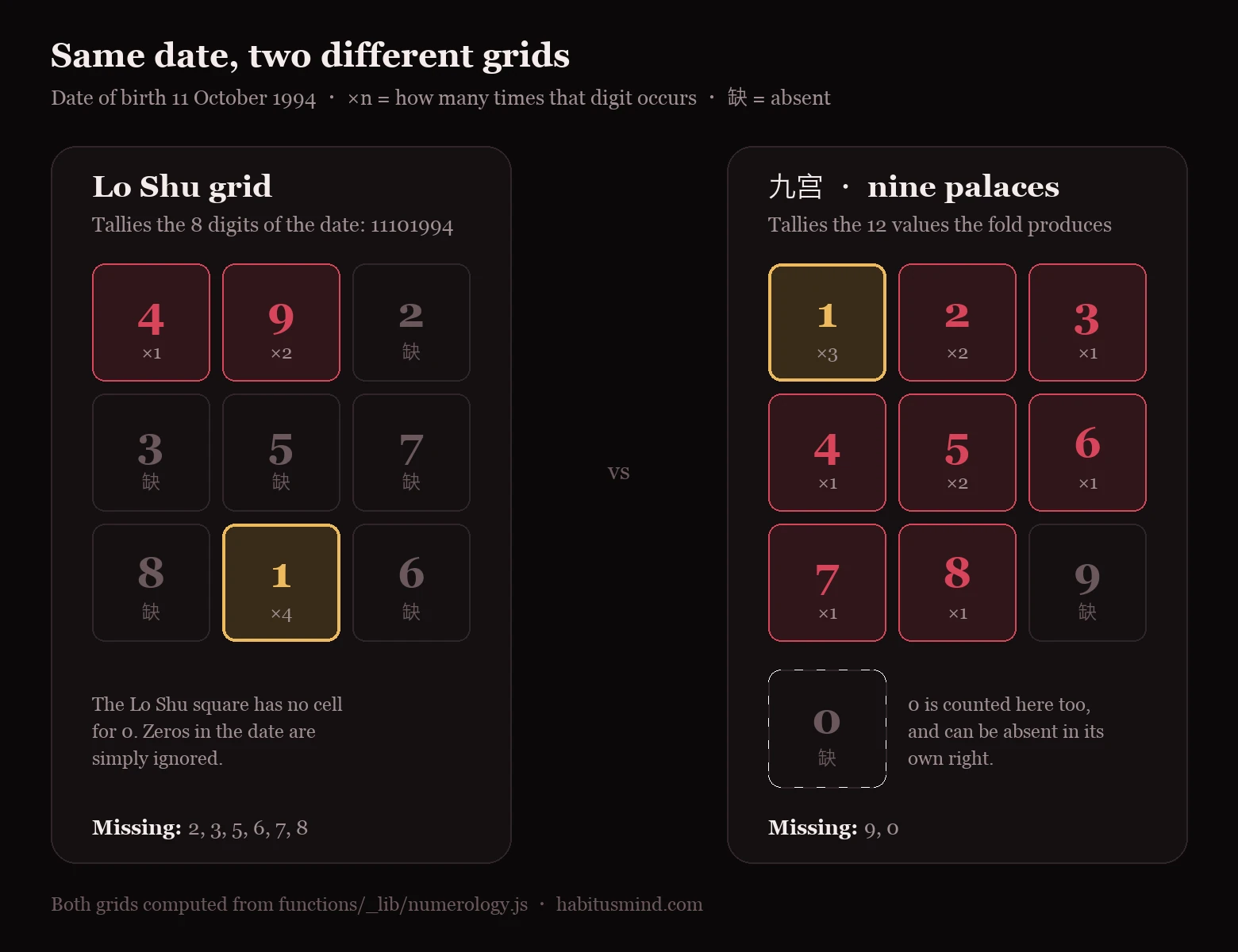Two three-by-three grids for 11 October 1994. The Lo Shu grid, laid out 4 9 2, 3 5 7, 8 1 6, counts the date's own digits and is missing 2, 3, 5, 6, 7 and 8. This method's nine palaces, laid out 1 to 9 with a separate cell for 0, counts the twelve values the fold produces and is missing only 9 and 0.
