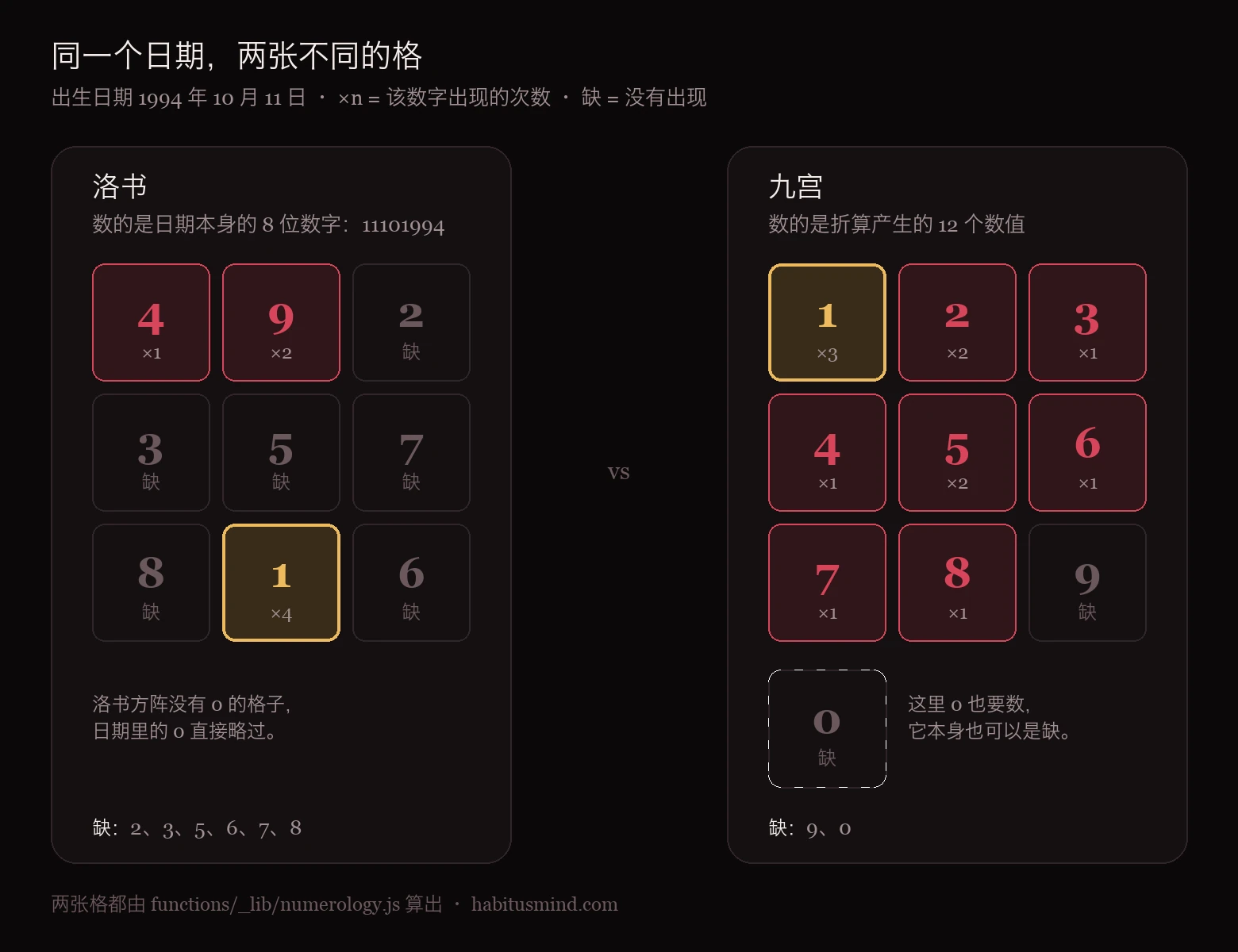 1994 年 10 月 11 日的两张三乘三格。洛书按 4 9 2、3 5 7、8 1 6 排列，数的是日期本身的数字，缺 2、3、5、6、7、8。这套方法的九宫按 1 到 9 排列，另有一格给 0，数的是折算产生的十二个数值，只缺 9 和 0。